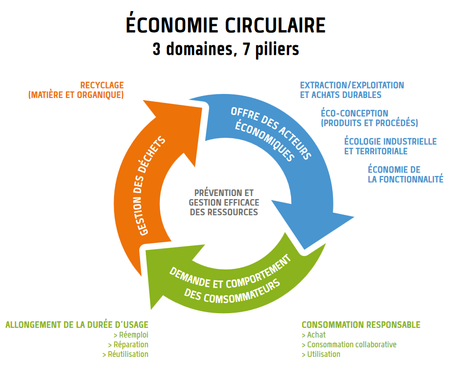 Economie-Circulaire